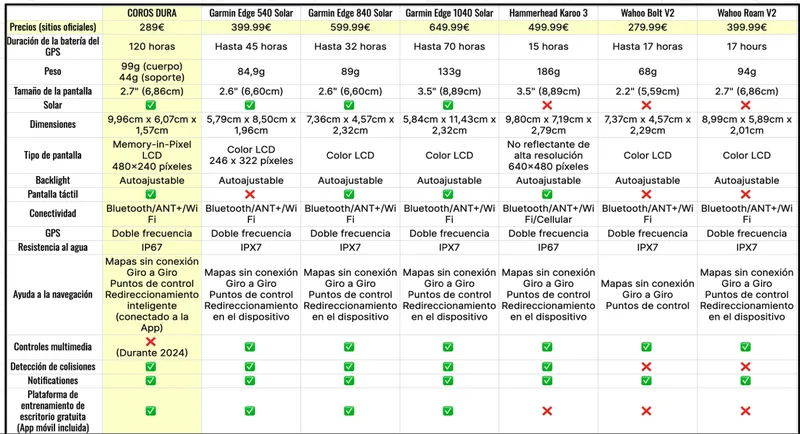 comparativa gps garmin coros wahoo